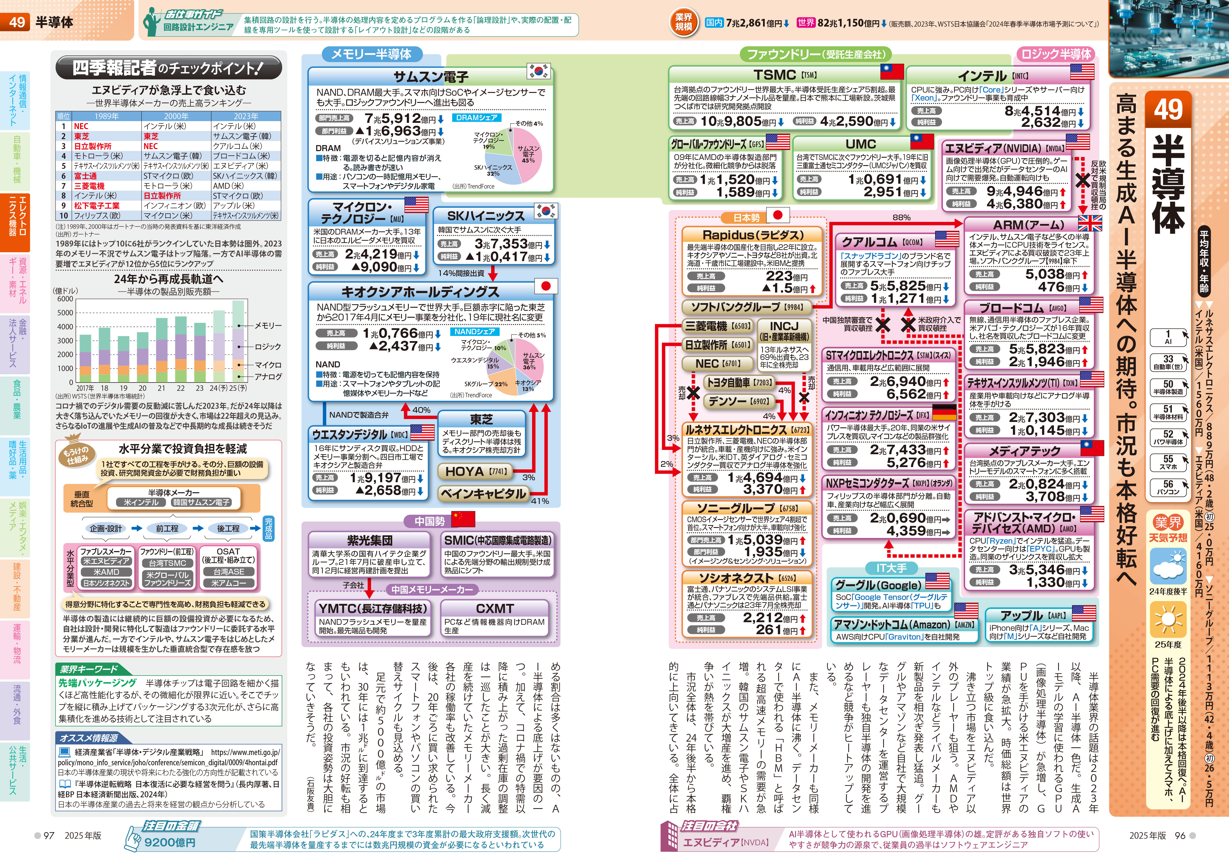 業界地図 勢力図