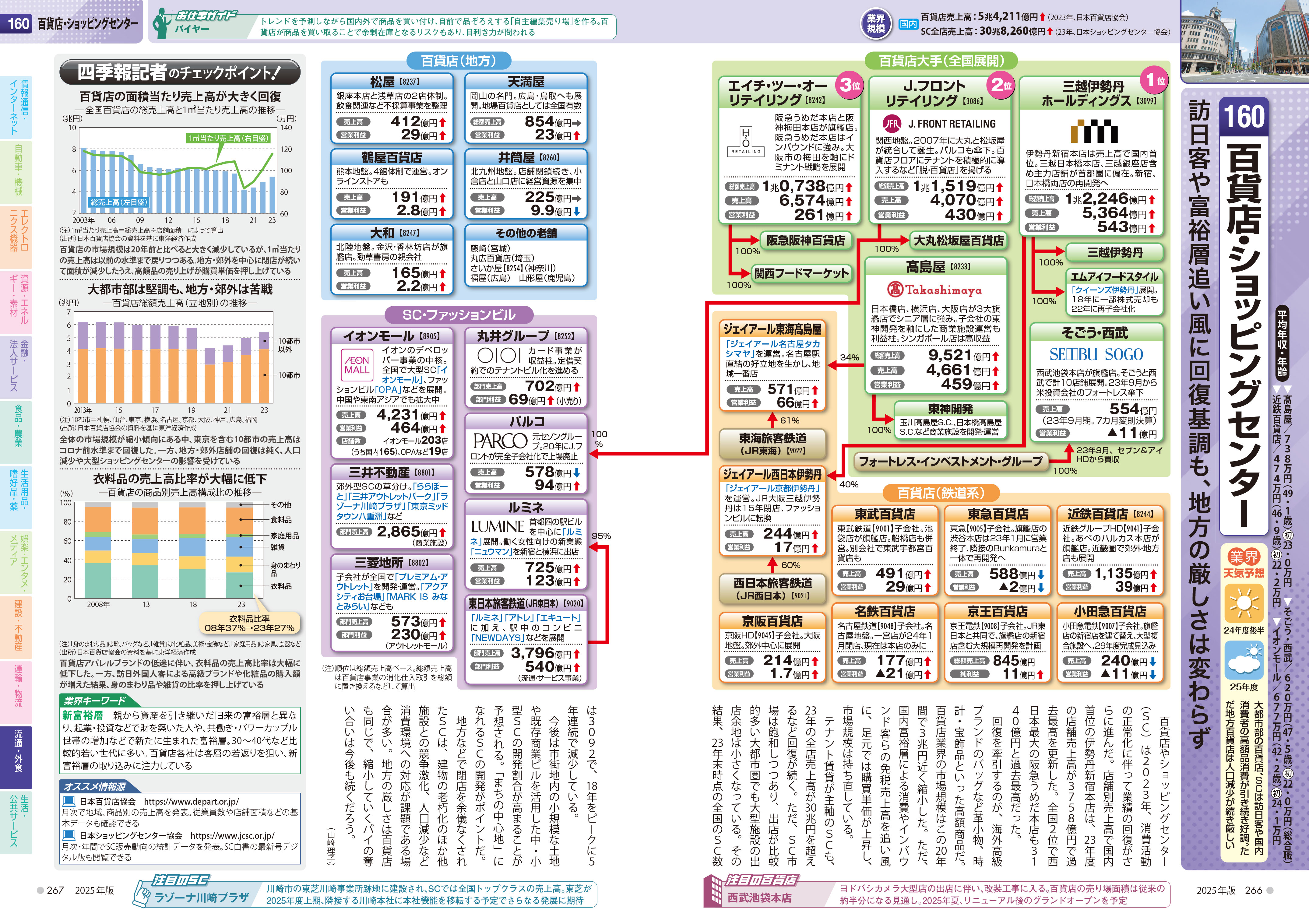 百貨店・ショッピングセンター