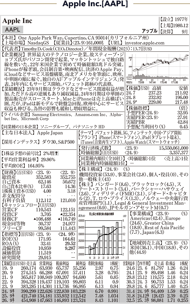 Apple Inc.[AAPL]