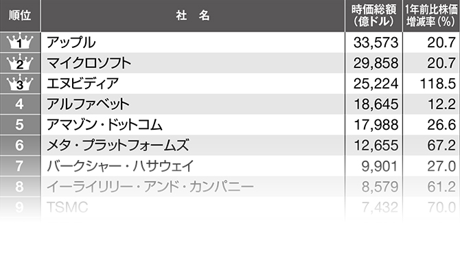 米国の時価総額トップ50