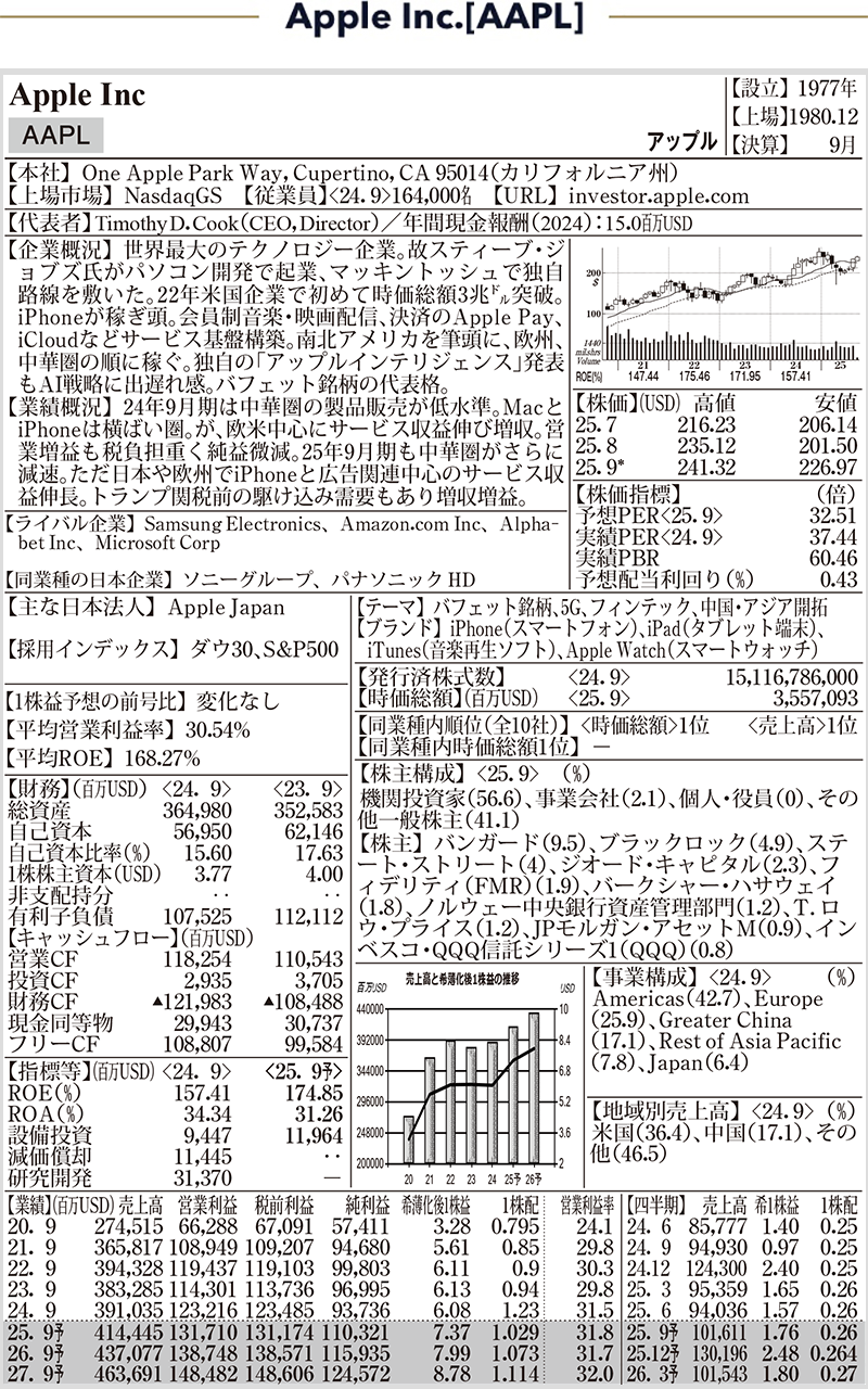 Apple Inc.[AAPL]