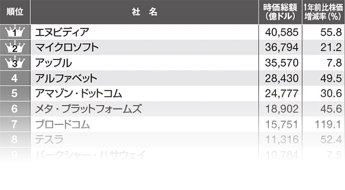 米国の時価総額トップ50