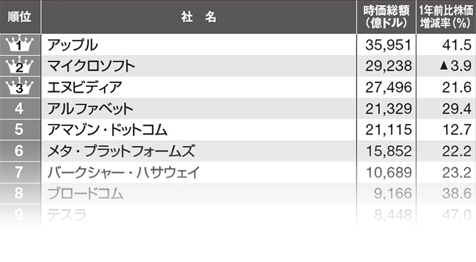 米国の時価総額トップ50