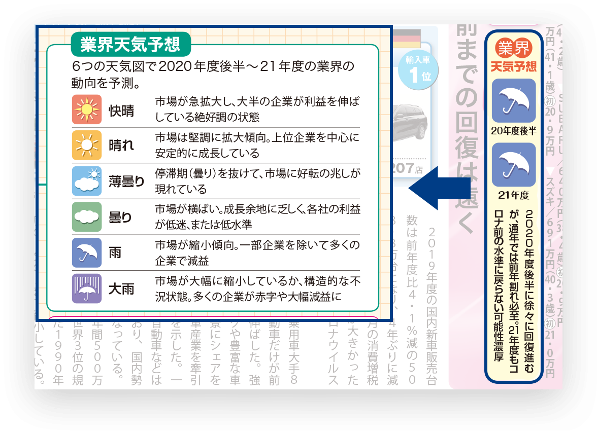 業界地図21 投資には会社四季報 業界地図