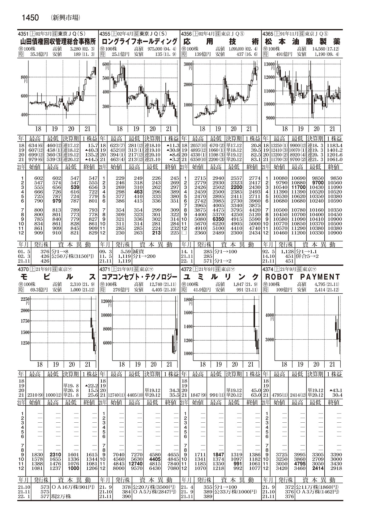 週刊東洋経済データバンク 臨時増刊号 株価総覧 2022